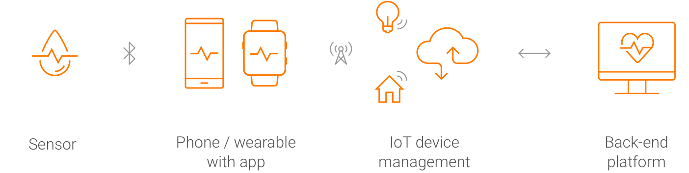 Sensor, Phone, IoT device and back-end platform